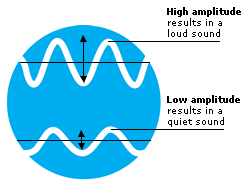 sound waves loud