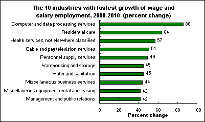 chart of industry growth trends