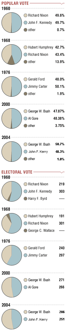 Popular and Electoral Votes from 1960, 1968, 1976, and 2000