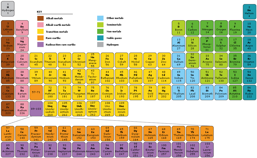 READING THE PERIODIC TABLE