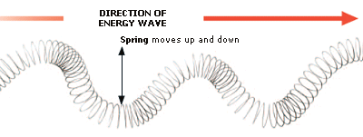 Image result for images for spring waves