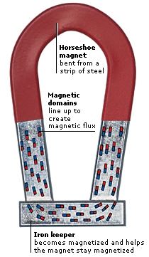 MAGNETIC FLUX