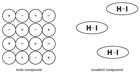 The properties of solid ionic compounds are based on the fact that many ions are rigidly held in place with electrical forces. Molecules in covalent compounds, however, operate with relative independence from neighboring molecules.