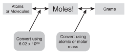 By using this map as a guide, you can easily learn to convert between grams, molecules, and moles of chemical compounds.
