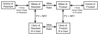 Our stoichiometric diagram, modified to include gases.