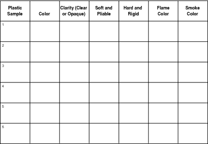 Use this chart to record the color and clarity of your plastic samples, whether they're hard or soft, and the colors of the flame and smoke they created when burned.