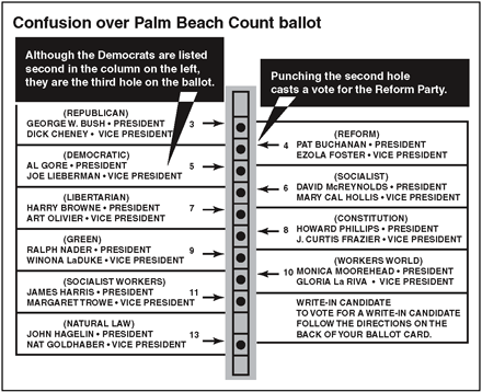 The butterfly ballot in Florida was the most controversial one after the election, but a challenge to this ballot did not make it to the Supreme Court.