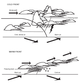 Cross-section of fronts.
