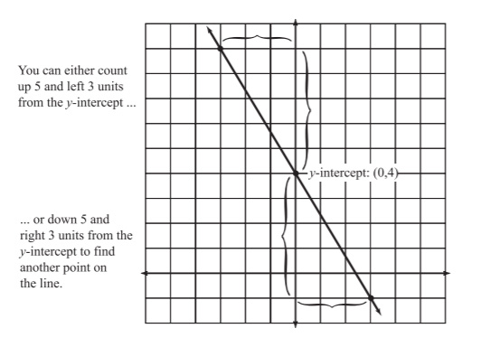 slope-intercept form