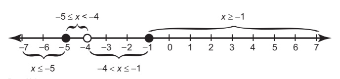 Critical points on a number line